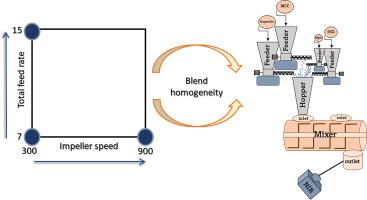 The effect of process parameters on a continuous blending process monitored in-line by near-infrared spectroscopy