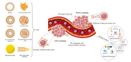 Recent advancements in nanomedicine as a revolutionary approach to treating multiple myeloma