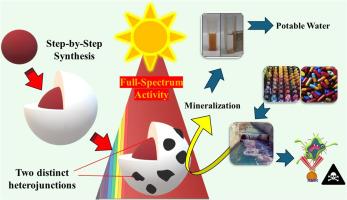 Scavenger-free solar photocatalytic degradation of Textile Dyes and Antibiotics using magnetically separable bi-junctional photocatalyst