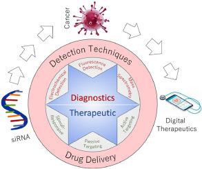 Transformative approaches for siRNA detection