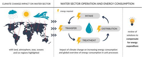 Climate change's ripple effect on water supply systems and the water-energy nexus – A review