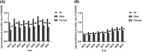 Analysis of mortality in Parkinson disease in China: Exploration of recent and future trends