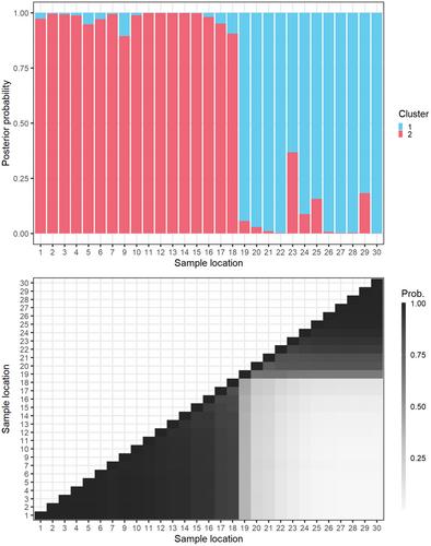 Clustering and unconstrained ordination with Dirichlet process mixture models