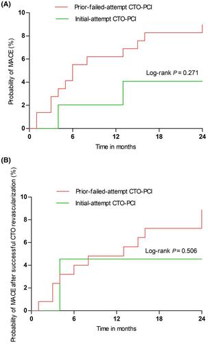 Effects of a prior failed attempt on the outcomes of subsequent chronic total occlusion-percutaneous coronary intervention