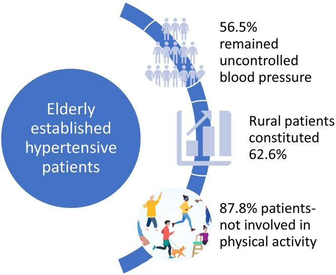 Uncontrolled blood pressure among the established hypertensive elderly people in Jashore, Bangladesh: A cross-sectional type of observational study