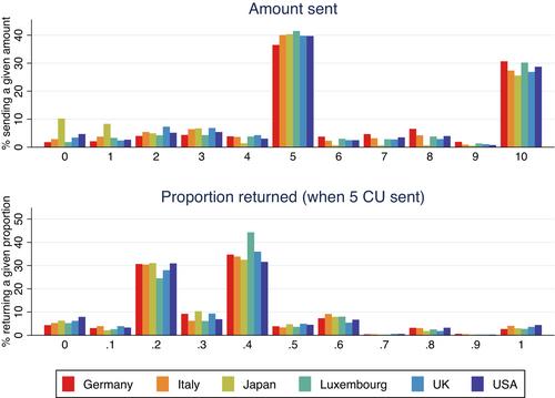 The determinants of trust: findings from large, representative samples in six OECD countries