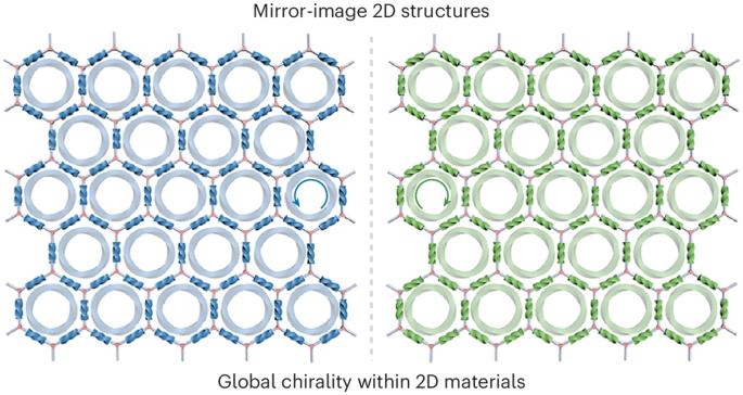 Emerging chiral two-dimensional materials