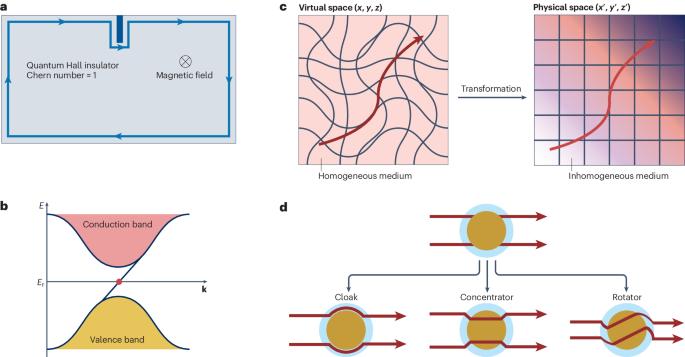 Topological thermal transport