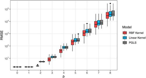 Non-linear phylogenetic regression using regularised kernels