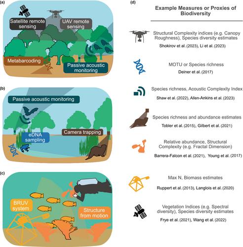 A technological biodiversity monitoring toolkit for biocredits