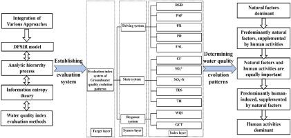 Development and application of a comprehensive evaluation index system for groundwater quality evolution patterns