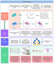 Analysis of the spatial heterogeneity of glacier melting in Tibet Autonomous Region and its influential factors using the K-means and XGBoost-SHAP algorithms