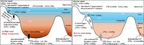 Marine Fe cycling linked to dynamic redox variability, biological activity and post-depositional mineralization in the 1.1 Ga Mesoproterozoic Taoudeni Basin, Mauritania