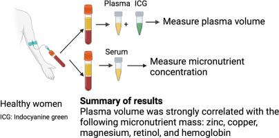 Plasma volume is associated with micronutrient mass but not concentration in healthy US women of reproductive age