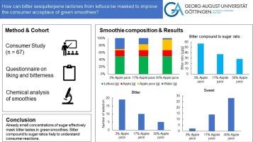 Masking of bitterness in lettuce (Lactuca sativa L.) by apple juice (Malus domestica Borkh.) in green smoothies - A pilot consumer study