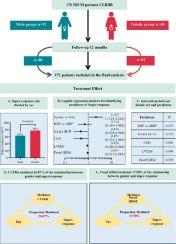 Sex differences outcomes in conduction system pacing for patients with typical left bundle branch block