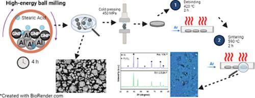 Graphene nanoplatelet reinforced Al-based composites prepared from recycled powders via mechanical alloying and pressureless sintering