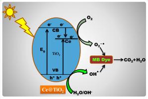 Efficient photodegradation of methylene blue dye using cerium-doped titanium dioxide (Ce@TiO2) photocatalyst under visible light irradiation