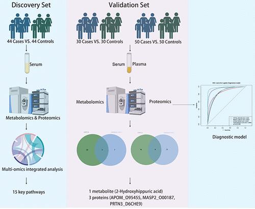 Identification of Blood Biomarkers in Ischemic Stroke by Integrated Analysis of Metabolomics and Proteomics