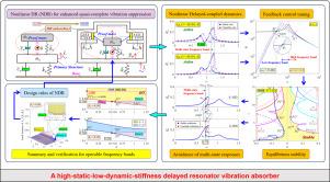 A high-static-low-dynamic-stiffness delayed resonator vibration absorber