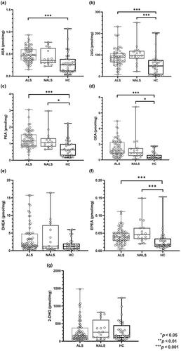 Circulating endocannabinoidome signatures of disease activity in amyotrophic lateral sclerosis