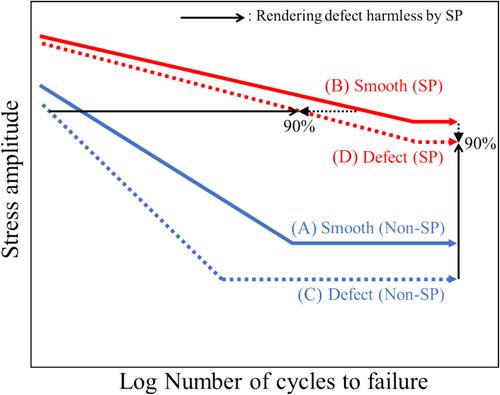 Fatigue life improvement by shot peening for pre-fatigue tested carburized steel