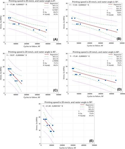 The fatigue responses of 3D-printed polylactic acid (PLA) parts with varying raster angles and printing speeds