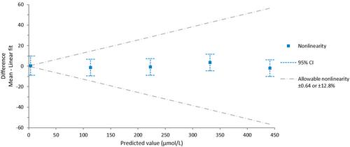 Evaluation of a Diazo-Based Point-Of-Care Bilirubin Assay careSTART S1 Total Bilirubin Strip