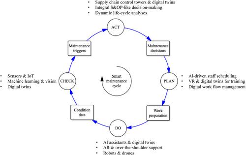 All along the asset life cycle: Research opportunities for operations and supply chain management