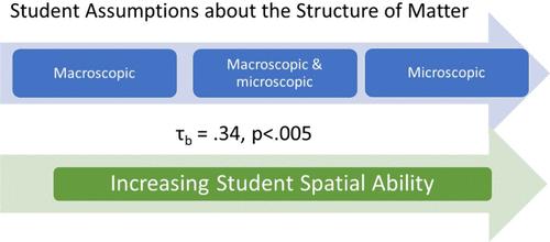 Investigating the Relationship between Students’ Spatial Ability and Their Assumptions about the Structure and Motion of Matter