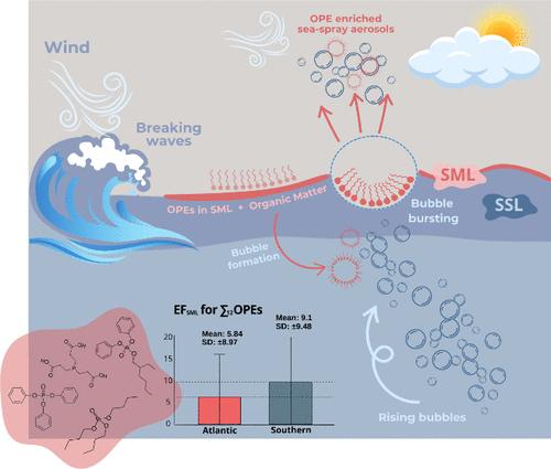 Enrichment of Organophosphate Esters in the Sea Surface Microlayer from the Atlantic and Southern Oceans