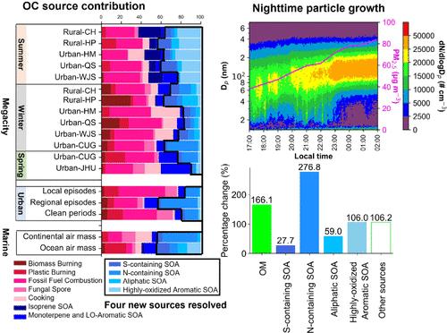 Quantifying New Sources of Ambient Organic Aerosol and Their Roles in Particle Growth Using Oxygenated Organic Molecule (OOM) Tracers