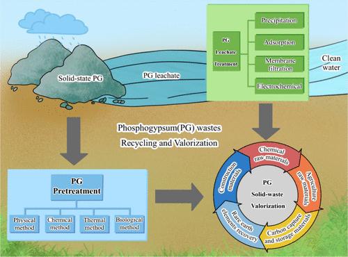 From Grave to Cradle: Treatment, Resource Recycling, and Valorization of Phosphogypsum Wastes