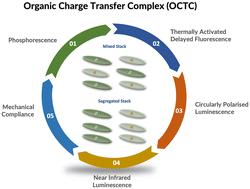Organic charge transfer complex towards functional optical materials