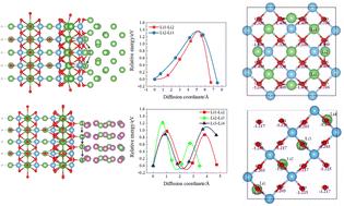 Insight into the interface chemical stability of the solid electrolyte Li1/2La1/2TiO3 and the Li/Li–In alloy anode†