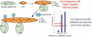 Lactide oligomers modified with linear polyethyleneimine for antibacterial coatings†
