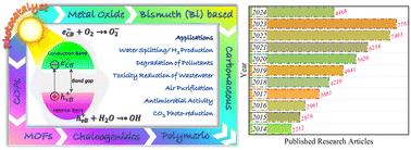 A comprehensive study on photocatalysis: materials and applications