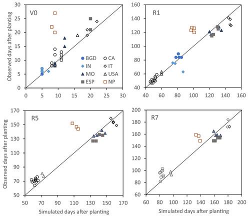 Simulating the development and growth of lentil using the CSM-CROPGRO model