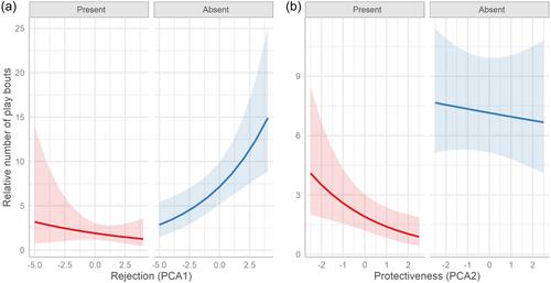 Maternal rejection but not protectiveness predicts juvenile Japanese macaque behavior without direct maternal influence