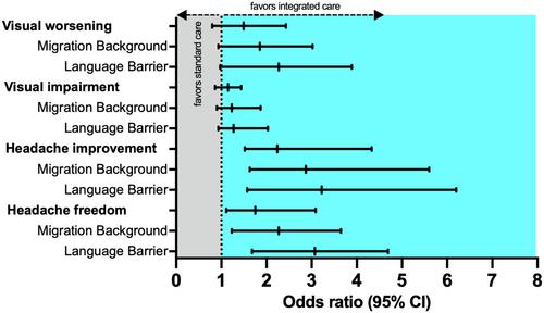 An interdisciplinary integrated specialized one-stop outpatient clinic for idiopathic intracranial hypertension—a comprehensive assessment of clinical outcome