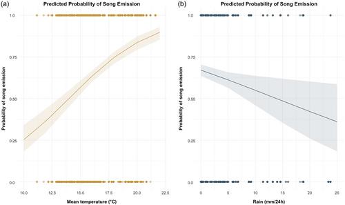 Singing in the rain! Climate constraints on the occurrence of indri's song