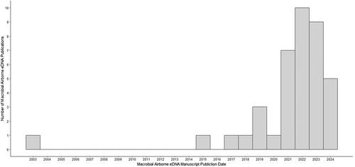 Macrobial airborne environmental DNA analysis: A review of progress, challenges, and recommendations for an emerging application