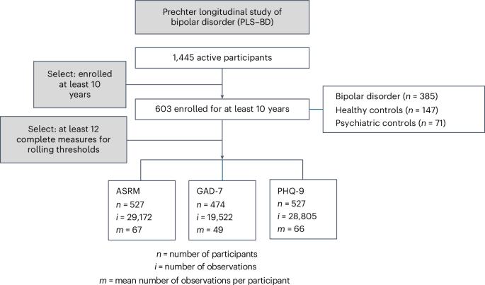 Mood instability metrics to stratify individuals and measure outcomes in bipolar disorder