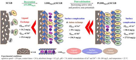 Post-calcination as an effective approach to enhance adsorption of arsenic and antimony anions by Mg/Al layered double hydroxide-decorated spent coffee ground biochars: Role of charge properties and active sites