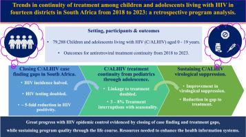 Trends in continuity of treatment among children and adolescents living with HIV in 14 districts in South Africa from 2018-2023: A retrospective program analysis