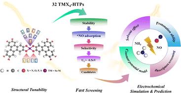 2D conductive metal–organic frameworks for NO electrochemical reduction: a first-principles study†