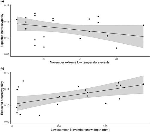 Extremes of snow and temperature affect patterns of genetic diversity and differentiation in the alpine butterfly Parnassius smintheus