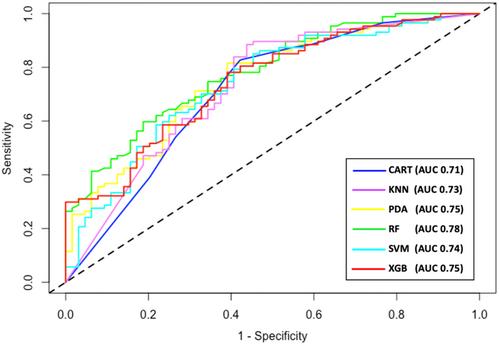 Development of machine learning models for fractional flow reserve prediction in angiographically intermediate coronary lesions