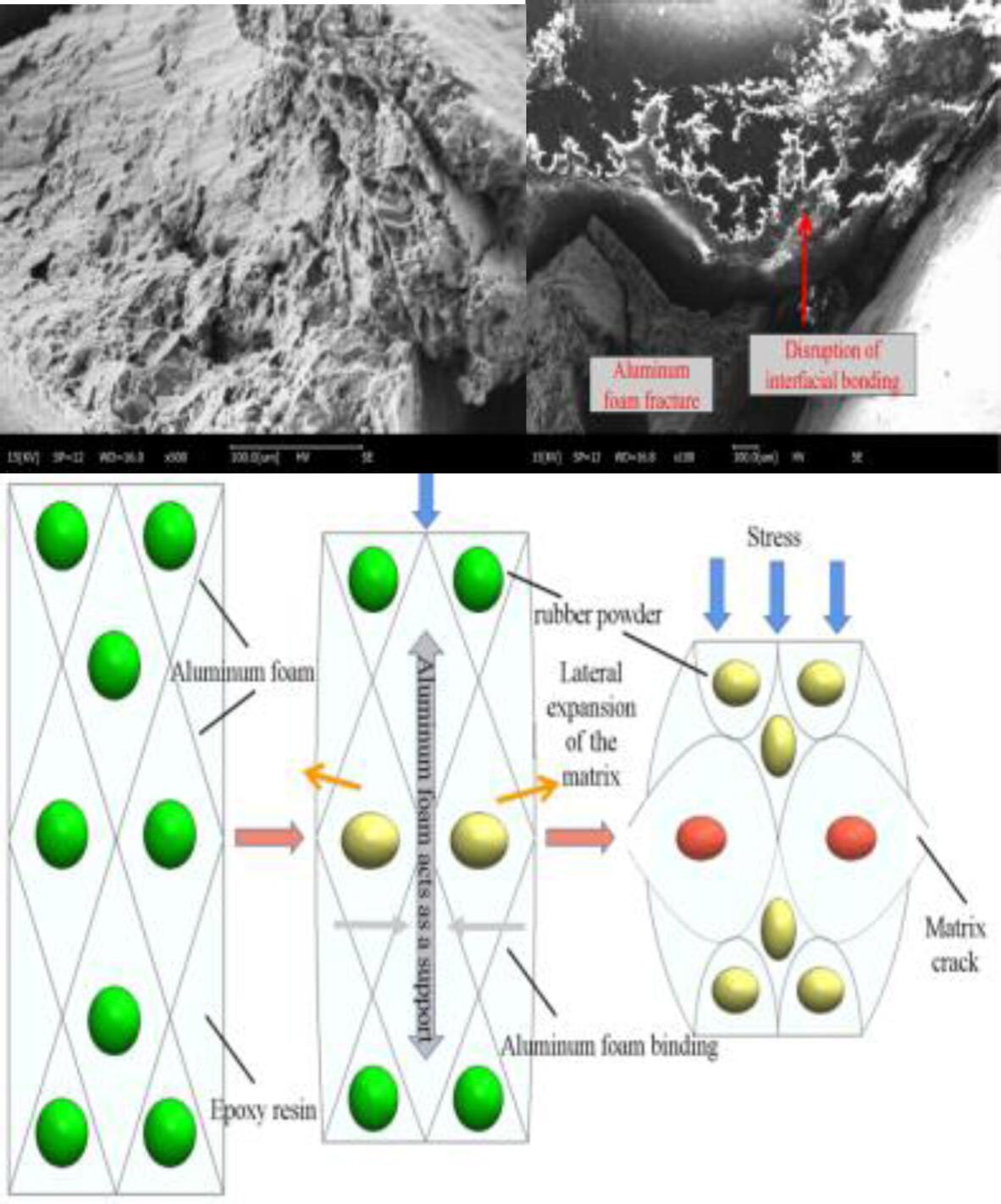 Study on mechanical properties and failure mechanism of epoxy resin/aluminum foam/rubber powder three-phase composites
      Untersuchung der mechanischen Eigenschaften und des Versagensmechanismus von Dreiphasen-Verbundwerkstoffen aus Epoxidharz/Aluminiumschaum/Gummipulver