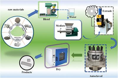 Revolutionizing Construction: Harnessing Phosphorus Tailings for Lightweight, High-Strength Wall Materials